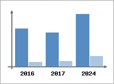 Chiffre d'affaires et Rentabilité