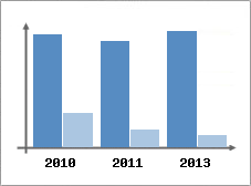 Chiffre d'affaires et Rentabilit
