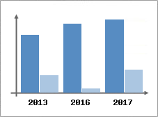 Chiffre d'affaires et Rentabilit