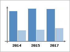 Chiffre d'affaires et Rentabilit