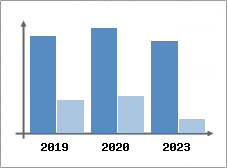 Chiffre d'affaires et Rentabilit
