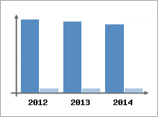 Chiffre d'affaires et Rentabilit