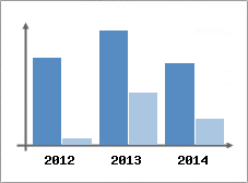 Chiffre d'affaires et Rentabilit