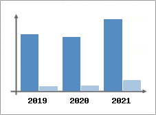 Chiffre d'affaires et Rentabilité