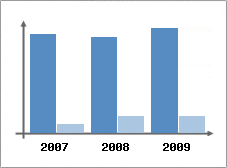 Chiffre d'affaires et Rentabilit