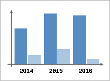 Chiffre d'affaires et Rentabilit