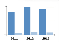 Chiffre d'affaires et Rentabilit
