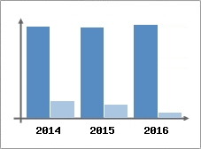 Chiffre d'affaires et Rentabilit