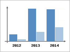 Chiffre d'affaires et Rentabilit