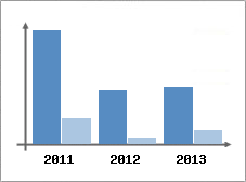 Chiffre d'affaires et Rentabilit