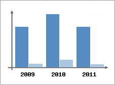 Chiffre d'affaires et Rentabilit