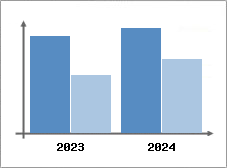 Chiffre d'affaires et Rentabilité