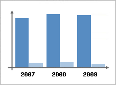 Chiffre d'affaires et Rentabilit