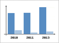 Chiffre d'affaires et Rentabilit