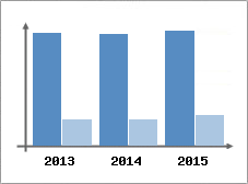 Chiffre d'affaires et Rentabilit