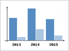 Chiffre d'affaires et Rentabilit