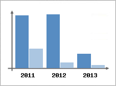 Chiffre d'affaires et Rentabilit