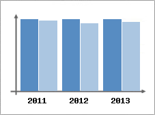 Chiffre d'affaires et Rentabilit