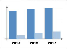 Chiffre d'affaires et Rentabilit