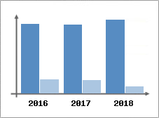 Chiffre d'affaires et Rentabilité