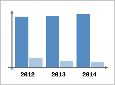 Chiffre d'affaires et Rentabilit