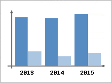 Chiffre d'affaires et Rentabilit