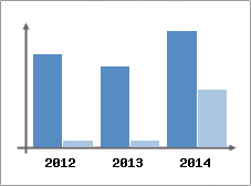 Chiffre d'affaires et Rentabilit