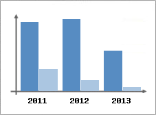 Chiffre d'affaires et Rentabilit