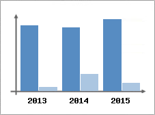 Chiffre d'affaires et Rentabilit