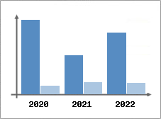 Chiffre d'affaires et Rentabilit