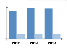 Chiffre d'affaires et Rentabilit