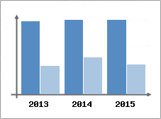 Chiffre d'affaires et Rentabilit
