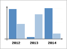 Chiffre d'affaires et Rentabilit