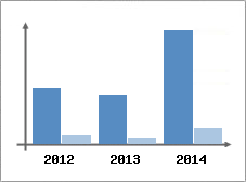 Chiffre d'affaires et Rentabilit