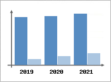 Chiffre d'affaires et Rentabilit