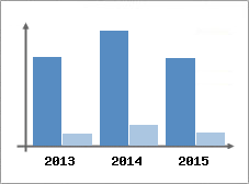 Chiffre d'affaires et Rentabilit