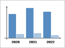 Chiffre d'affaires et Rentabilit