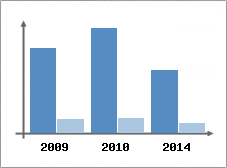 Chiffre d'affaires et Rentabilit