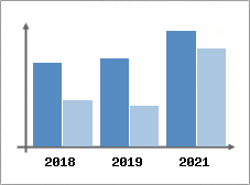 Chiffre d'affaires et Rentabilit