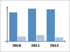 Chiffre d'affaires et Rentabilit