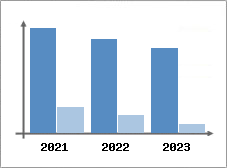 Chiffre d'affaires et Rentabilité