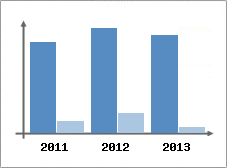 Chiffre d'affaires et Rentabilit