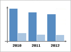 Chiffre d'affaires et Rentabilité