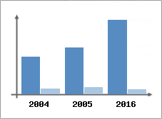 Chiffre d'affaires et Rentabilit