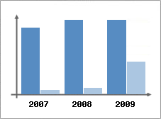 Chiffre d'affaires et Rentabilit