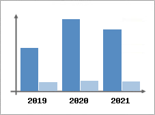 Chiffre d'affaires et Rentabilit