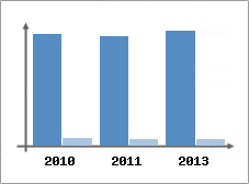 Chiffre d'affaires et Rentabilit