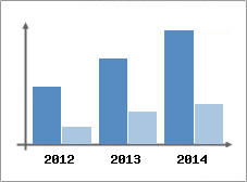 Chiffre d'affaires et Rentabilit