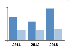 Chiffre d'affaires et Rentabilit