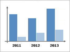 Chiffre d'affaires et Rentabilit